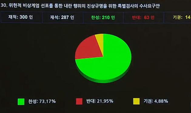 ▲10일 오후 국회 본회의에서 위헌적 비상계엄 선포를 통한 내란 행위의 진상규명을 위한 특별검사의 수사요구안이 처리되고 있다./사진=이용우 기자